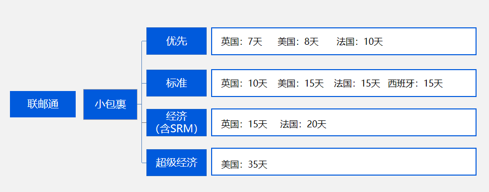 递四方关于小包专线2023市场展望