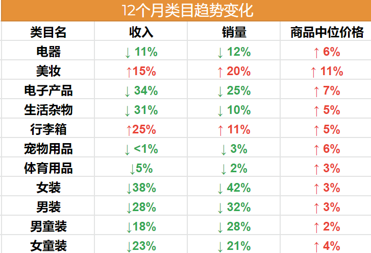 美国通胀猛烈，这些类目在亚马逊销量暴跌，你的店铺中枪了吗？