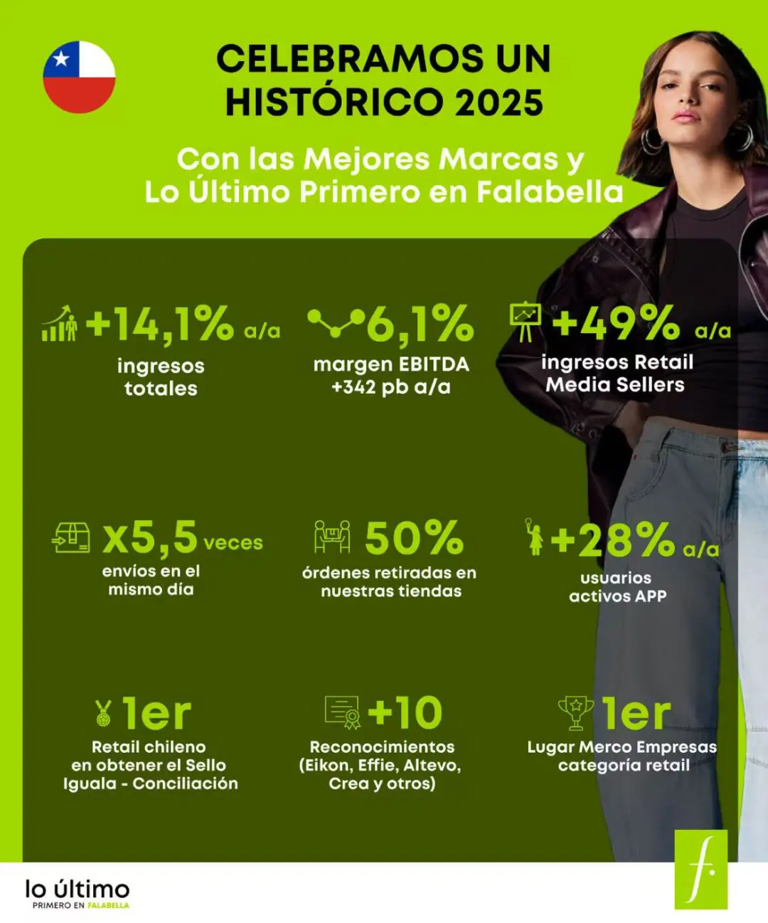 GMV暴涨38%+9亿生态投入！Falabella集团财报给卖家划重点