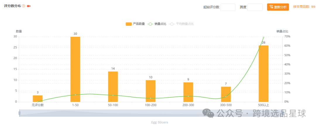 亚马逊选品-数据分析第10期 杯子草莓切片器