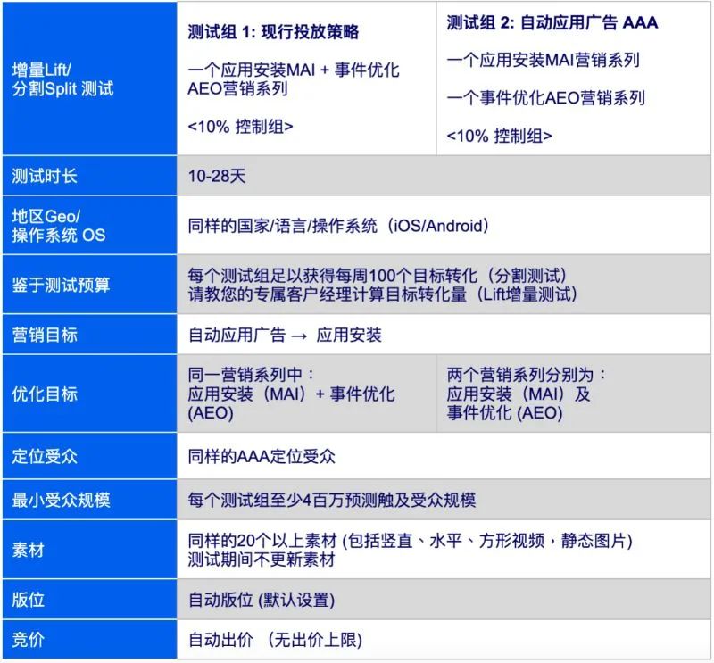 投放干货｜如何做好自动应用广告的测试计划