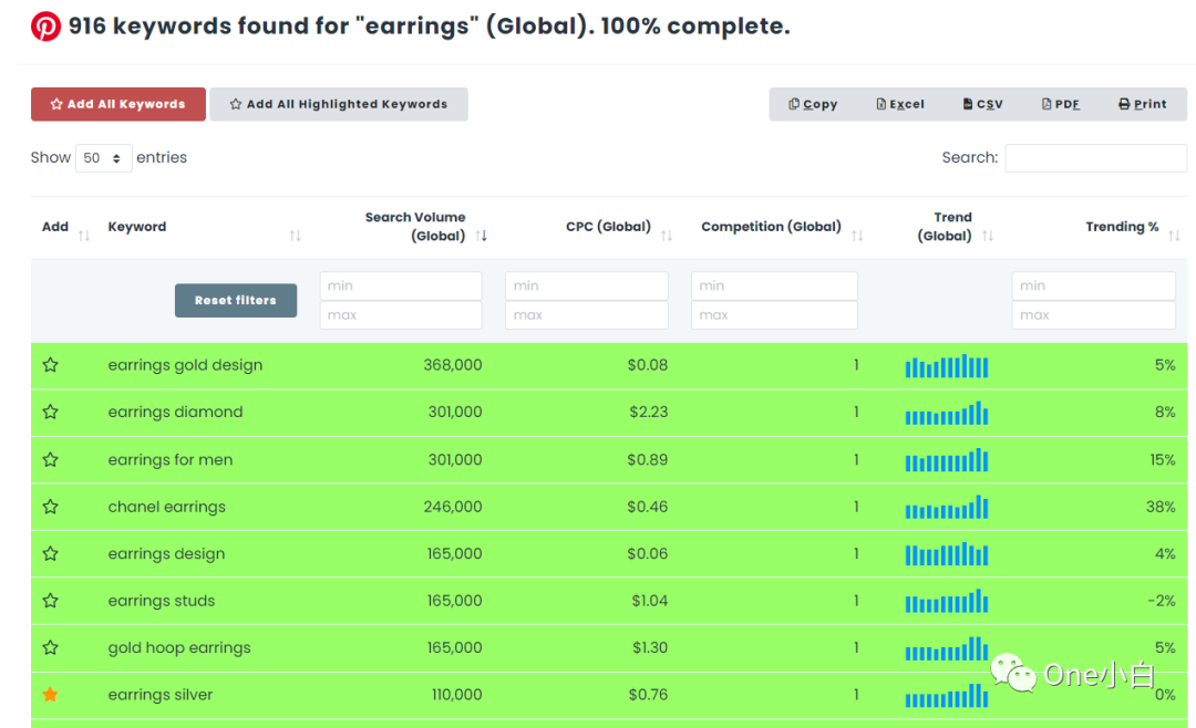 Keywords Everywhere 在 Pinterest 上新增的 3 个功能小部件使用介绍