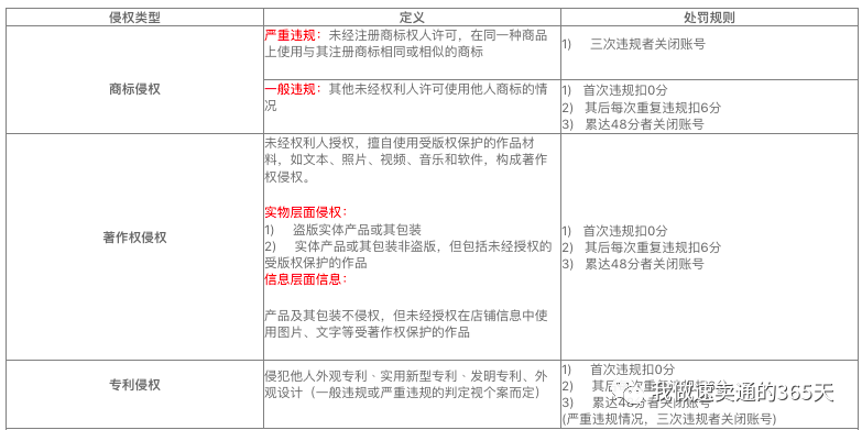 全球速卖通发布商品如何避免侵权违规？自有货源和无货源都有可能的哦！