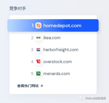 逼近1萬億！入駐Home Depot搶占新藍海