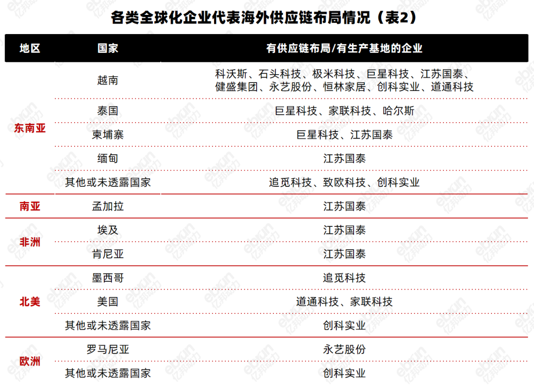 从越南工厂到墨西哥仓库，中国出海企业的供应链外迁图谱