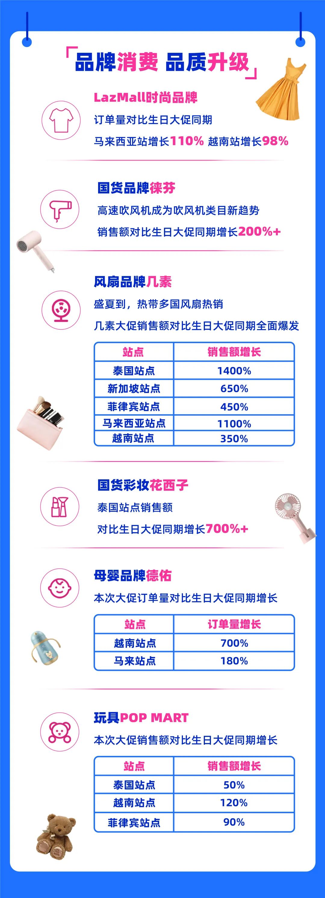 Lazada 6.6大促跨境热销趋势公布，东南亚下半年销售趋势抢先知！