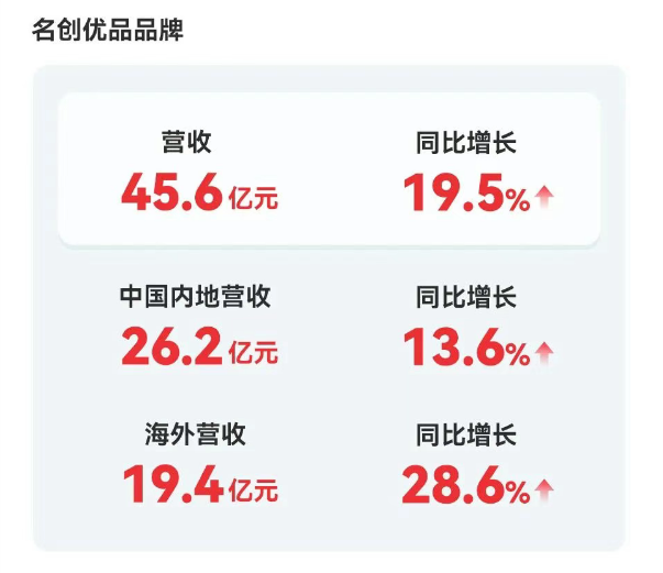 名创优品二季度财报出炉，海外业务火力全开