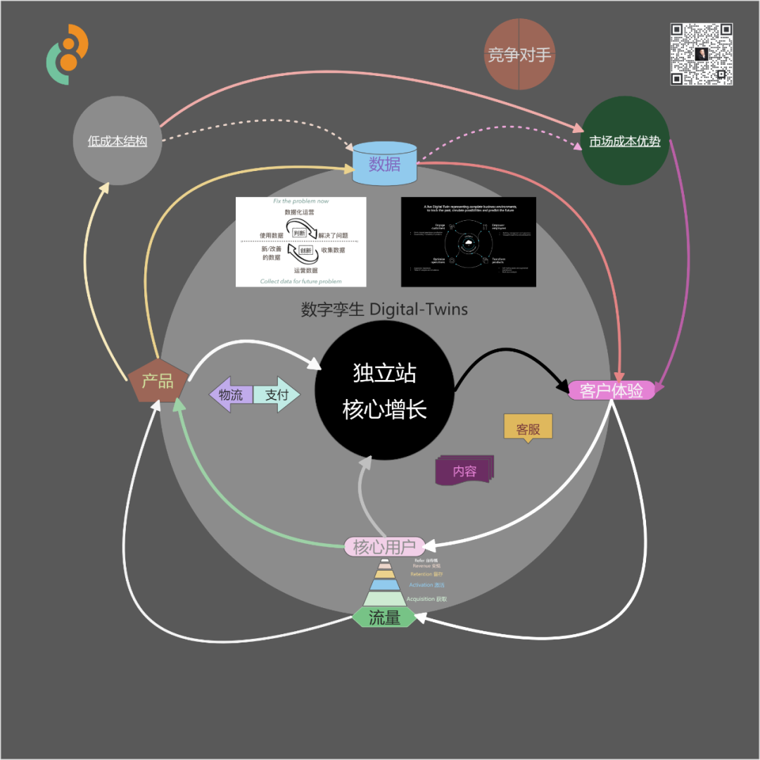 数字化独立站演进历程(二):2022年全触点管理&私域营销