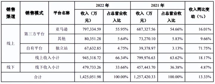 安克年赚11亿,单品类爆卖68亿！来看百亿大卖如何狂飙