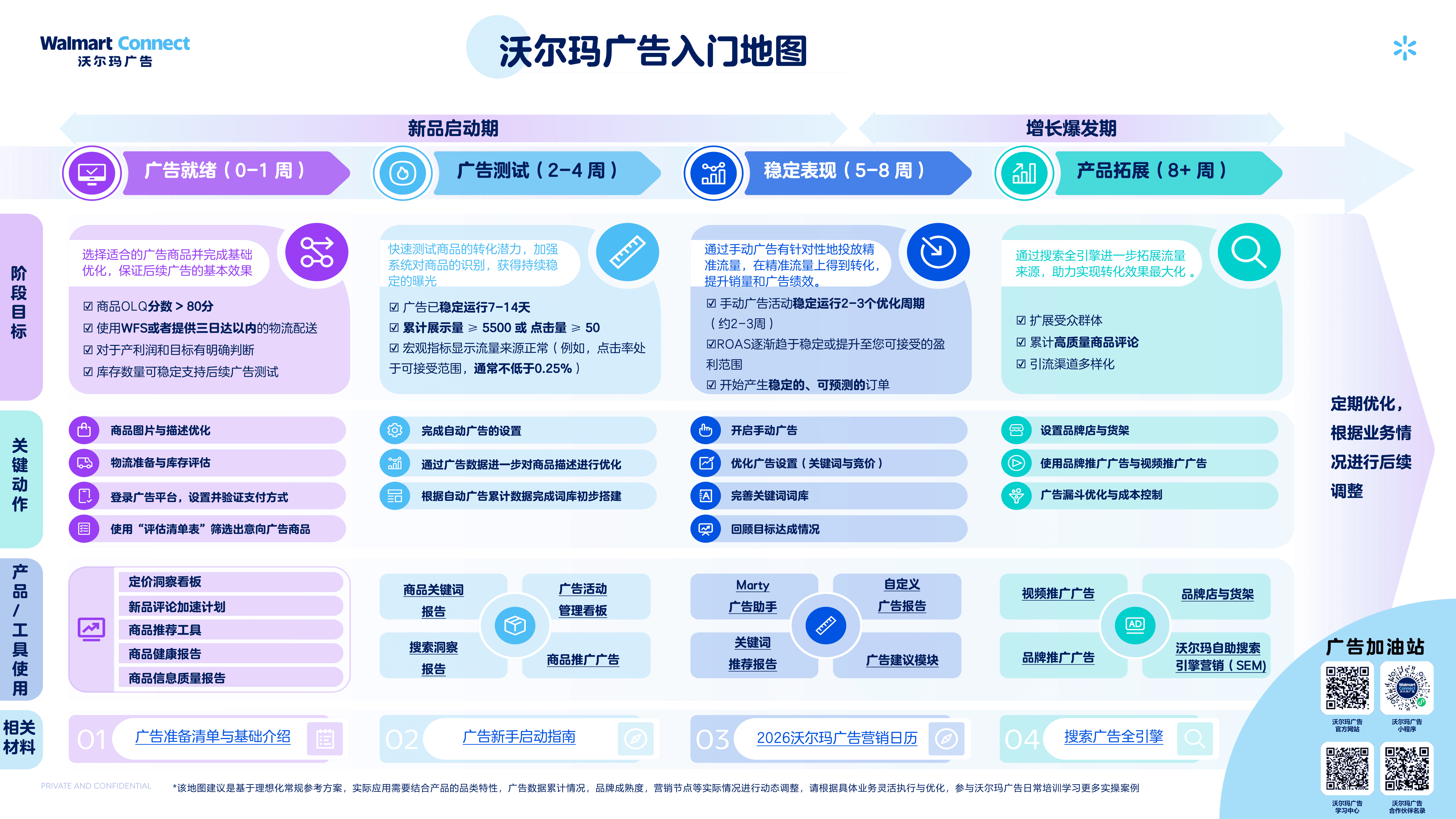 广告新手秘籍！一图带你快速通关