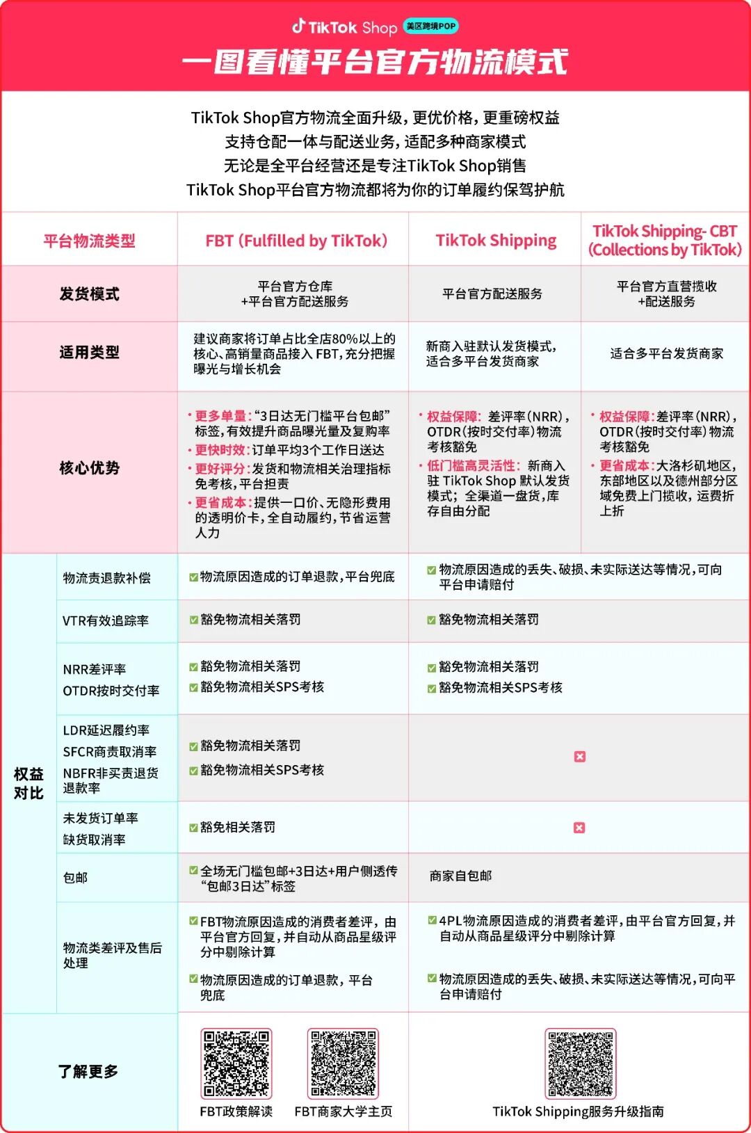 最全！2026年TikTok Shop美区POP物流体系介绍，及近期常见问题解答