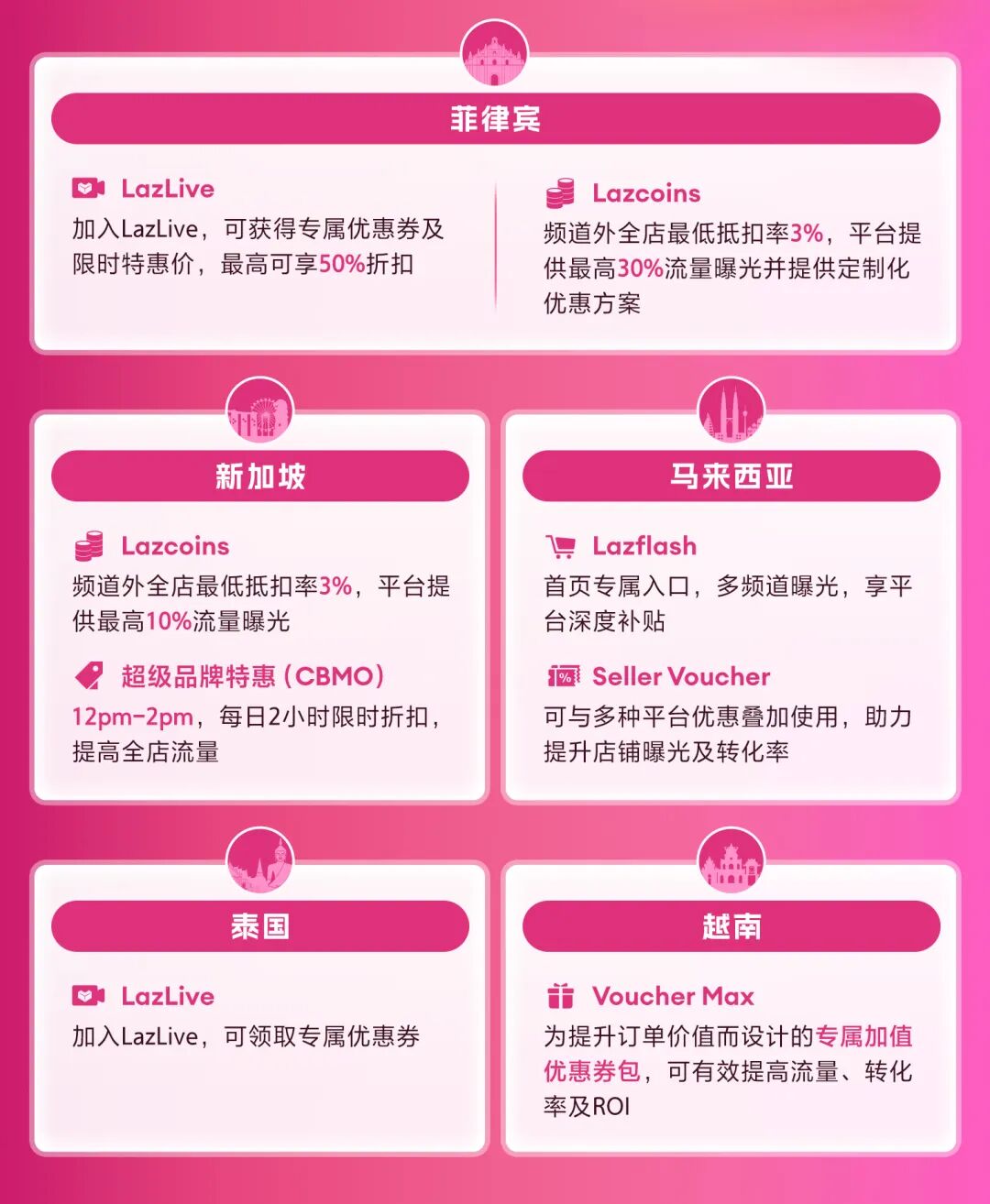 燃爆东南亚！Lazada 生日大促号角吹响，跨境商家全员出击！