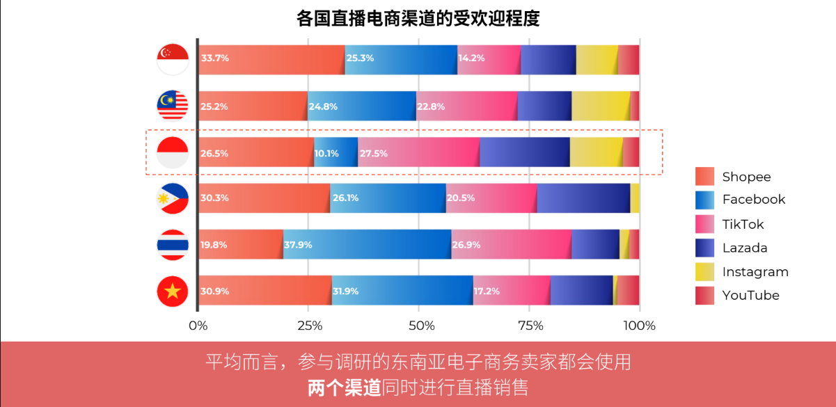 TikTok风波后续，东南亚能否成为商家的“新战场”？