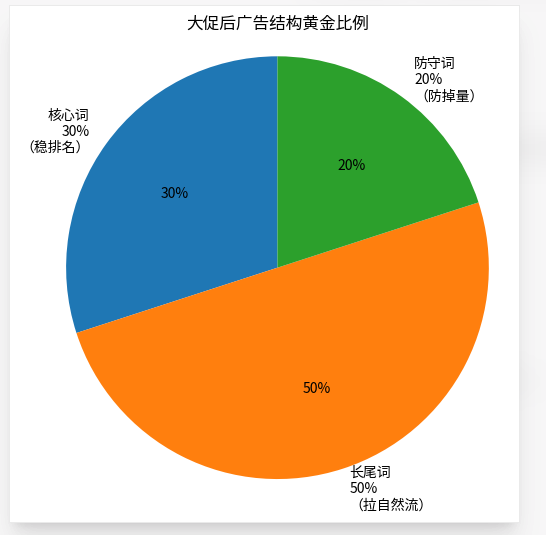 亚马逊大促后广告不敢动、库存不敢补?别凭感觉赌!!