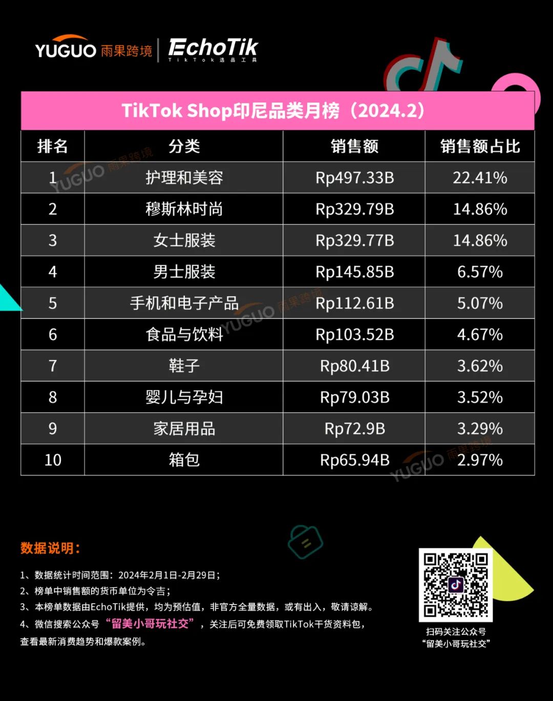 这几类产品爆卖！TikTok Shop东南亚2月新榜