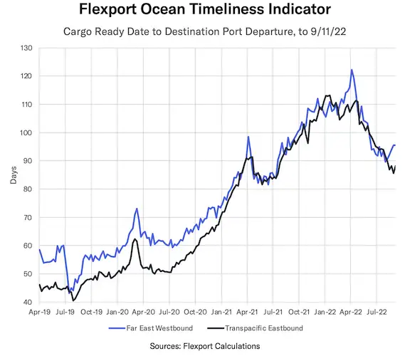 美国和欧洲库存水平接近满负荷,中国出口运力需求下降