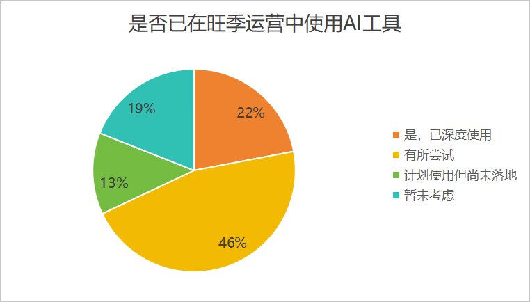 爆单不如保利润！今年旺季，跨境卖家集体“刹车”