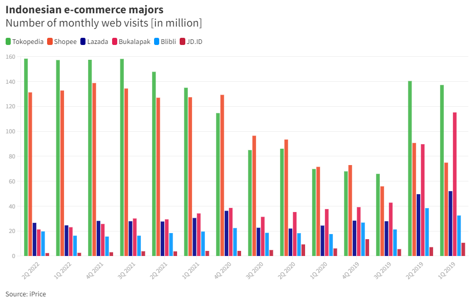 裁员30%,京东为何难以在印尼“创”出一片天?