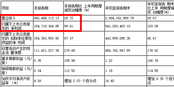 深圳大卖Q3营收近10亿！汽配出海“驶”入快车道