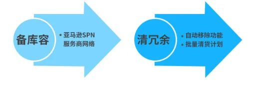 怎么办,超龄仓储费超级贵!亚马逊教你4步,让库存变现!