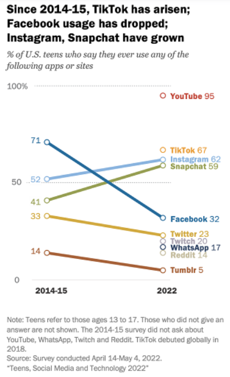 美国青少年社媒使用洞察：TikTok短视频受捧，Facebook过时遇冷