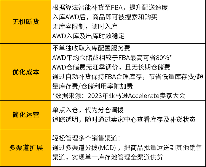 亚马逊开店补货杀手锏！AWD解决卖家旺季备货大难题！
