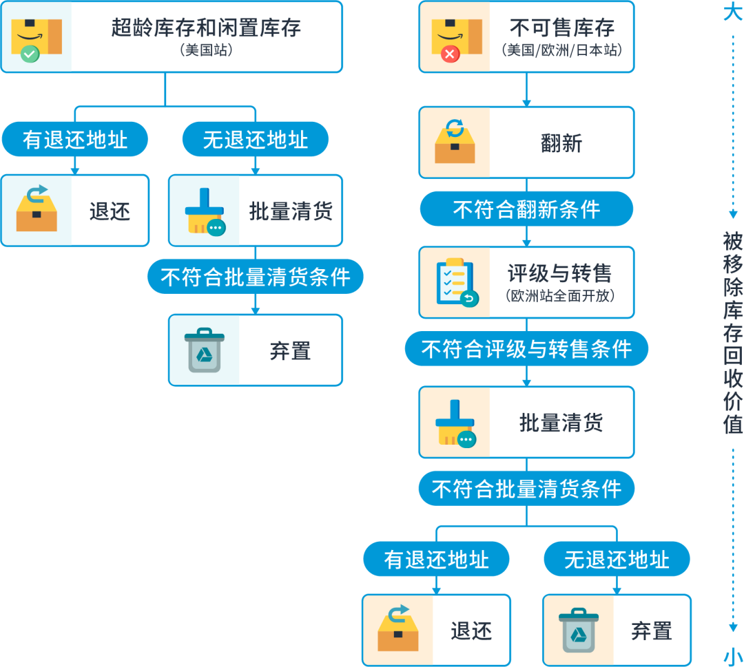 重要通知|亚马逊美国站自动移除功能增加价值回收服务,请检查您的设置!