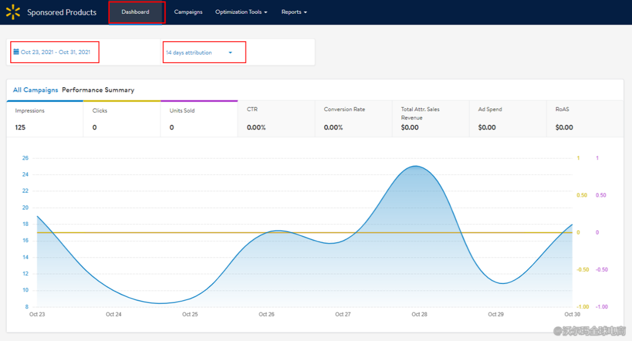 站内广告报告分析：Campaign Dashboard