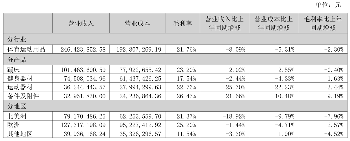 “寒冬”已至？亚马逊VC大卖单季亏损近1300万