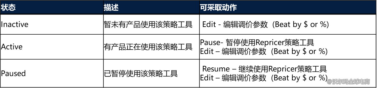 Repricer Dashboard（价格调整工具）