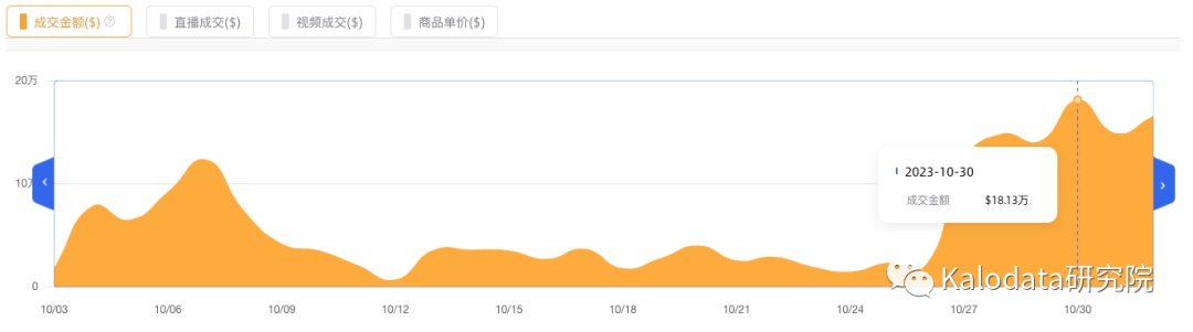 月销20万牙齿清洁油强势登顶月榜！TikTok美国10月爆品榜单出炉