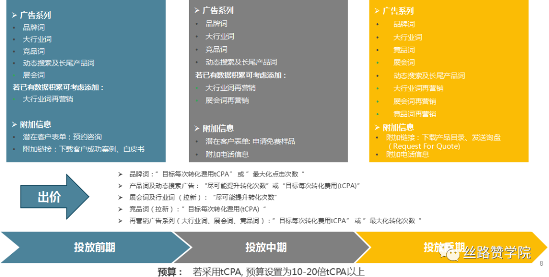 实操干货！B2B行业轴承出海销量翻倍--谷歌投放策略
