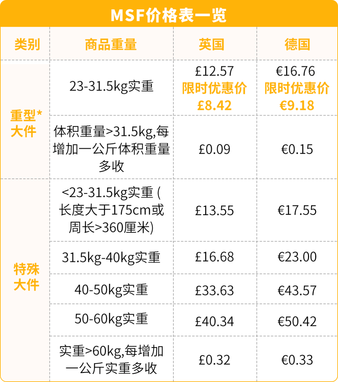 重大更新！亞馬遜歐洲站重型大件新福利上線，海外倉發(fā)貨更省更快！