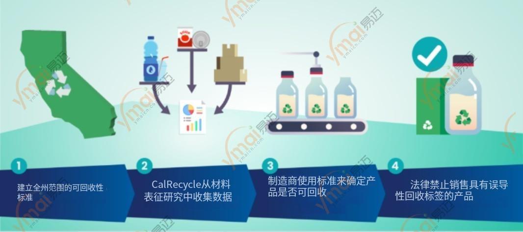 不用改包装！美国SB 343法案被叫停！