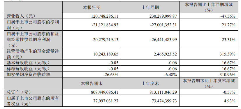 有棵树2023年第一季度营收1.2亿元，同比下降47.56%