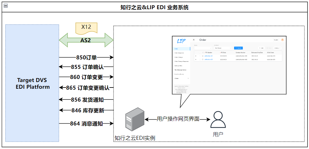 Target DVS 的 EDI SaaS解决方案—— LIP 操作详解
