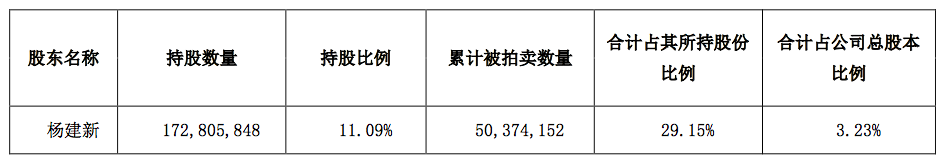 深圳大卖创始人无力还债！部分股份被法拍 