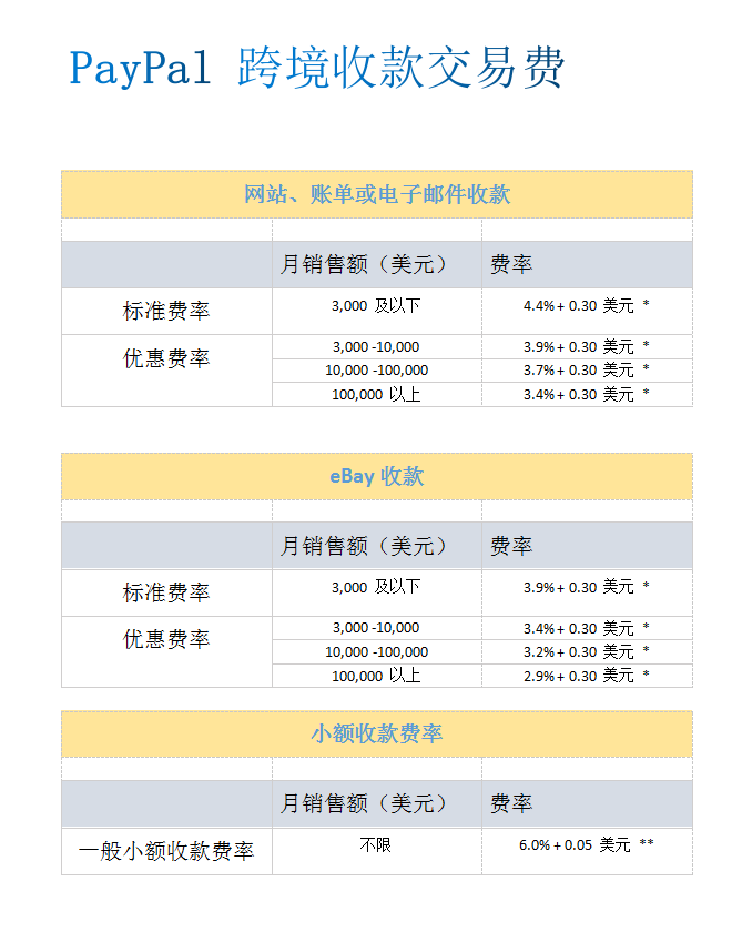 请查收你的PayPal实用手册
