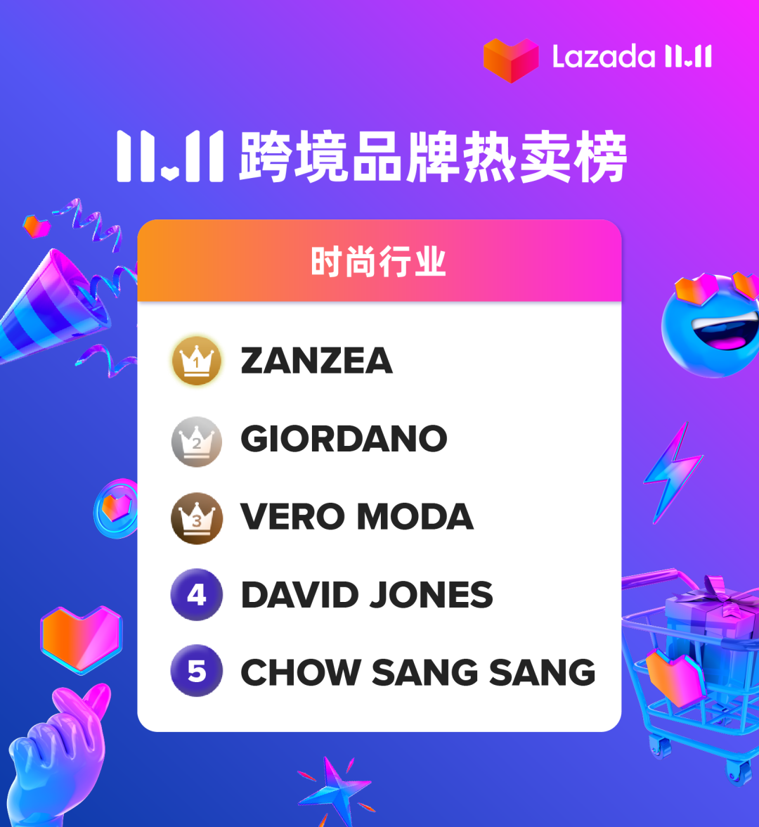 价值4.1亿美金购物津贴一扫而空，看11.11消费狂潮造就了哪些增长