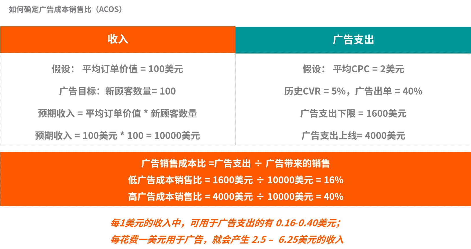 不想多支出高额的亚马逊仓储费？一招教你提高库存周转率！