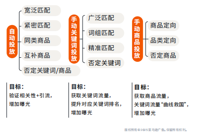 “新品冷启动”破局技巧！亚马逊中东小成本高转化实操拆解