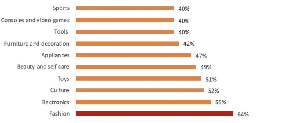 2022年，Falabella平台回顾与展望