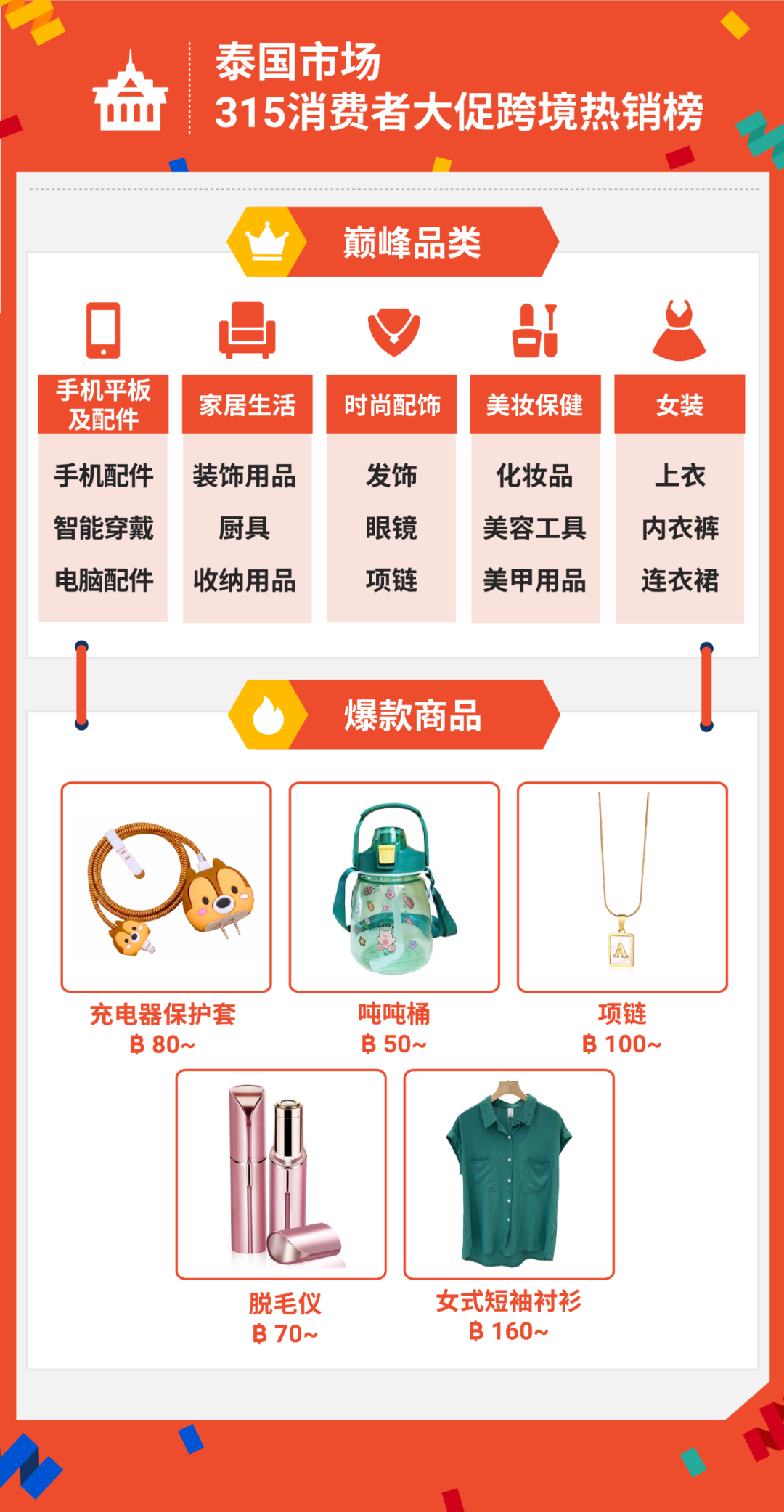 315大促战绩出炉! Shopee首两小时售出商品数达平日5倍, 跨境时尚手机家居美妆热卖