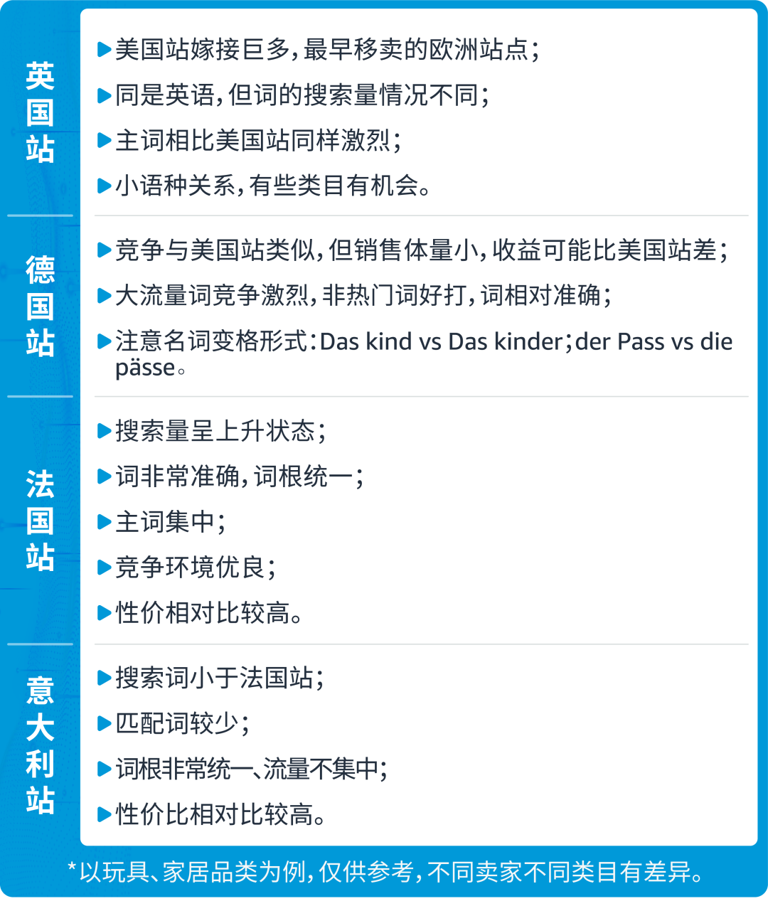 为什么！明明投了关键词，销量却没起色？盘点亚马逊欧洲流量特色和选词差异