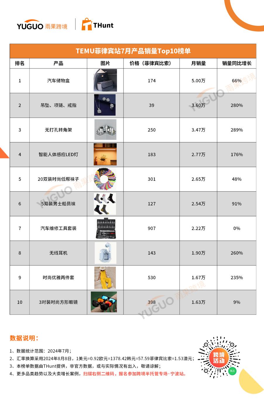 TEMU 7月热销榜：一卷双面胶带卖出25.2万个