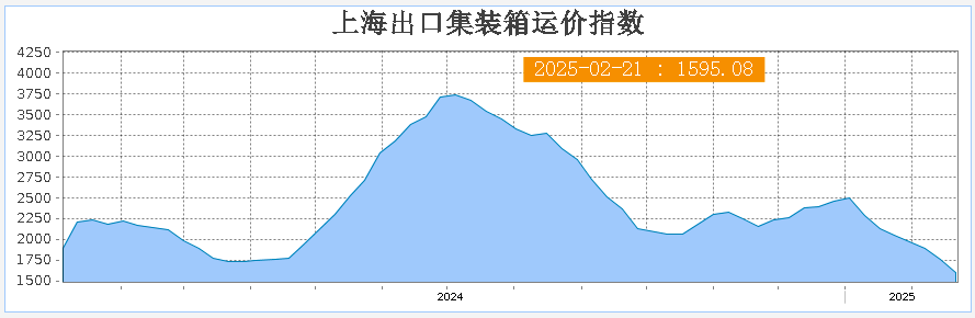 特朗普海运新政！卖家成本可能再涨