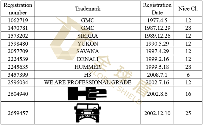 [22-3002、3018]GBC律所代理GMC发案，涉及GMC、Hammer等商标,尚未提出TRO