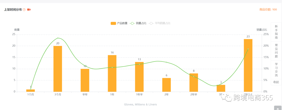 亞馬遜如何快速定位到競爭度不太高的細分市場