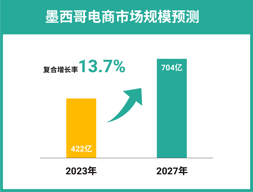 掘金墨西哥正当时, 仓发免租期高达60天, 最高2000广告金激励!