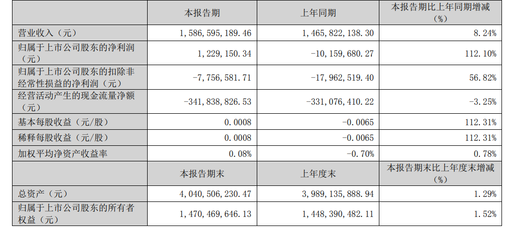 2023年Q1跨境通营收15.86亿，净利增长112.10%